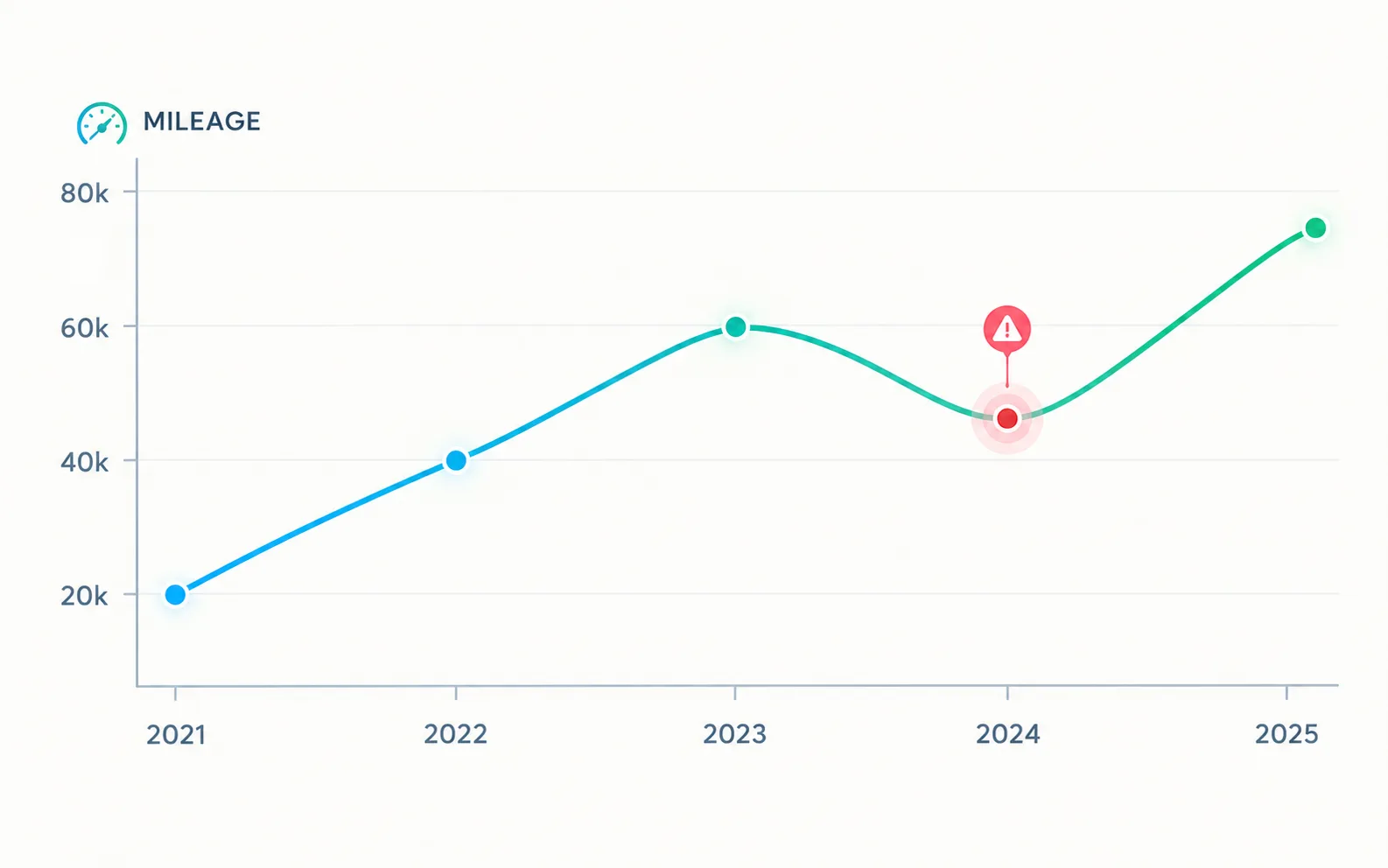 A mileage timeline rising each year with one point dipping down, flagged as an anomaly